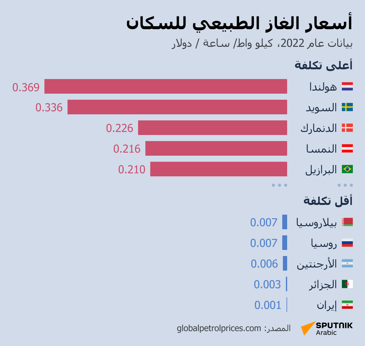 أسعار الغاز الطبيعي للسكان - سبوتنيك عربي