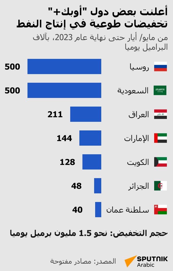 أعلنت بعض دول أوبك+ تخفيضات طوعية في إنتاج النفط - سبوتنيك عربي