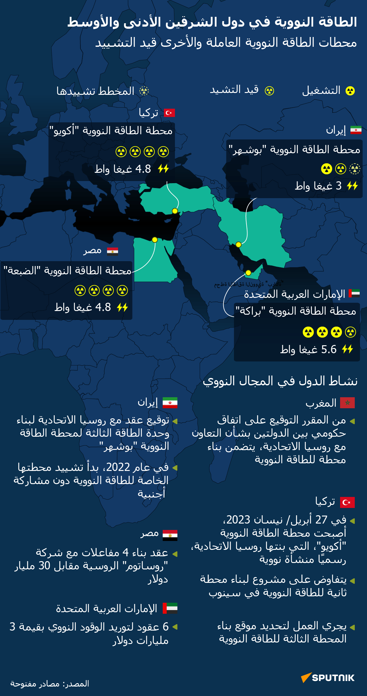 الطاقة النووية في دول الشرقين الأدنى والأوسط - سبوتنيك عربي