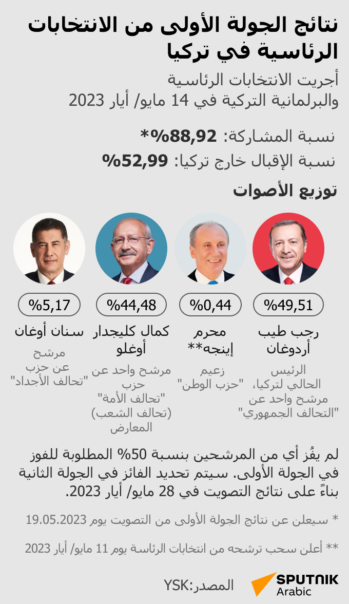 نتائج الجولة الأولى من الانتخابات الرئاسية في تركيا - سبوتنيك عربي