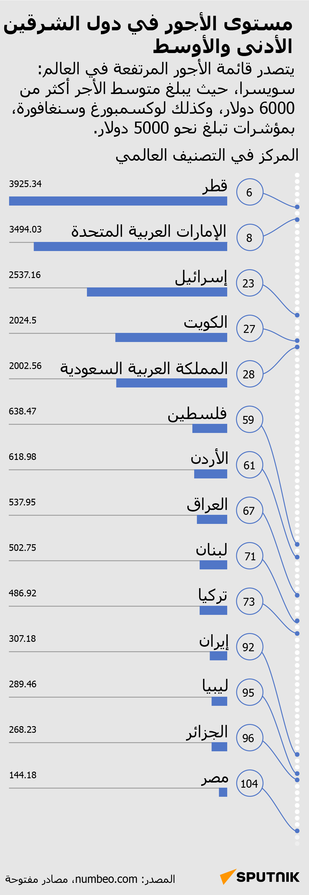 مستوى الأجور في دول الشرقين الأدنى والأوسط - سبوتنيك عربي