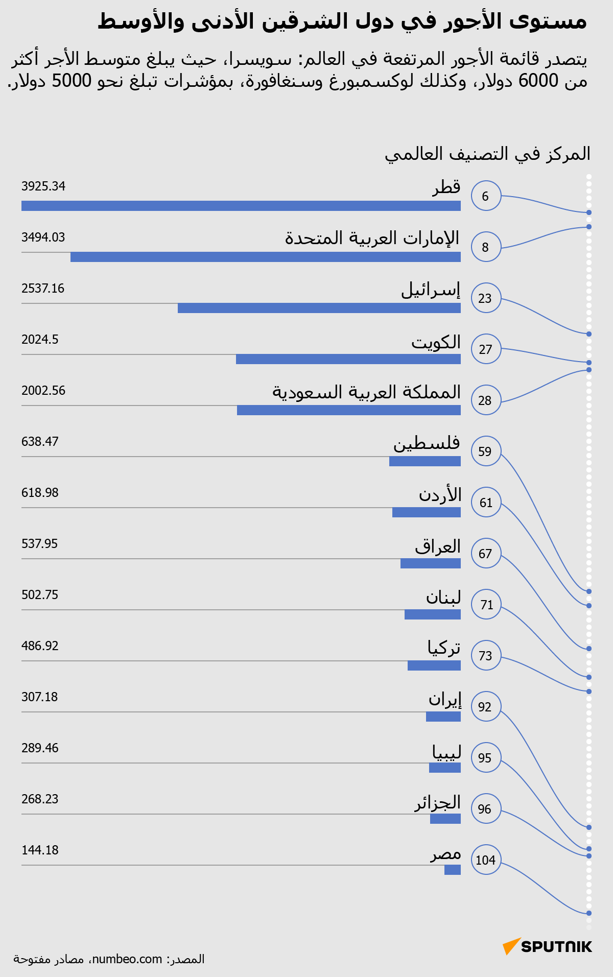 مستوى الأجور في دول الشرقين الأدنى والأوسط - سبوتنيك عربي