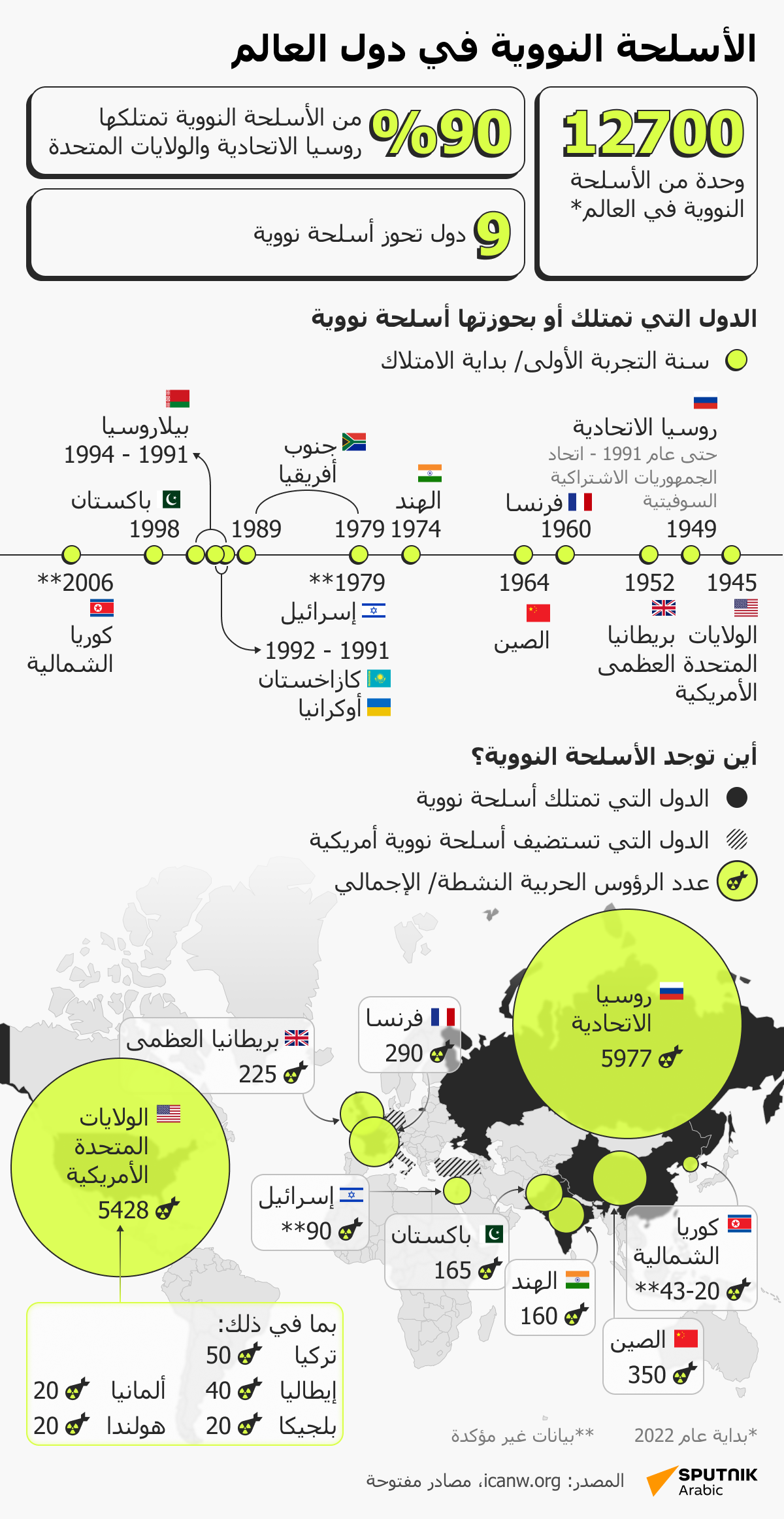 الأسلحة النووية في دول العالم - سبوتنيك عربي