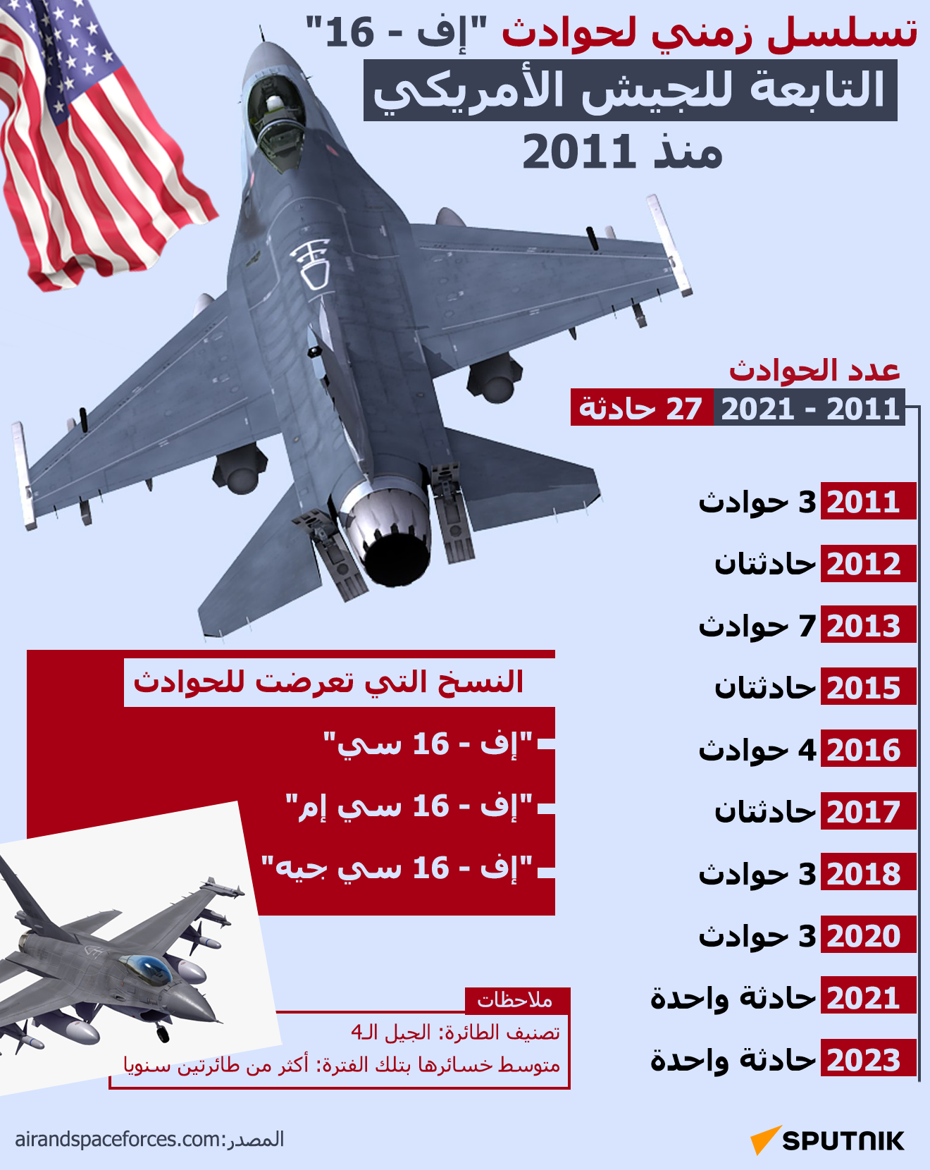 تسلسل زمني لحوادث إف - 16 التابعة للجيش الأمريكي منذ 2011 - سبوتنيك عربي