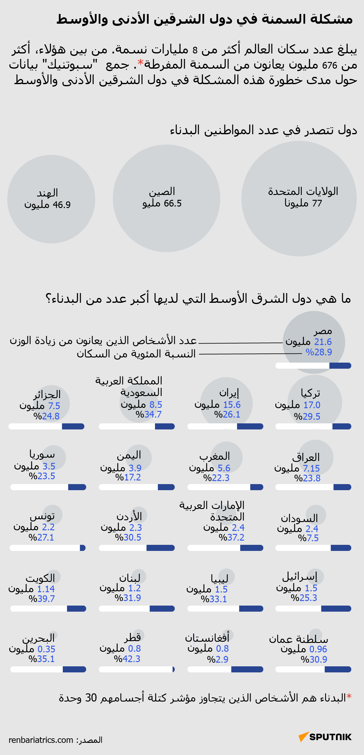 مشكلة السمنة في دول الشرقين الأدنى والأوسط - سبوتنيك عربي