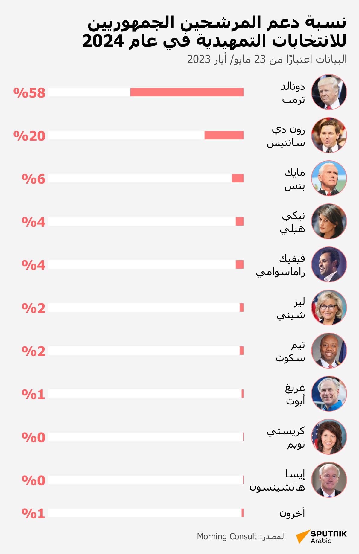 نسبة دعم المرشحين الجمهوريين للانتخابات التمهيدية في عام 2024 - سبوتنيك عربي