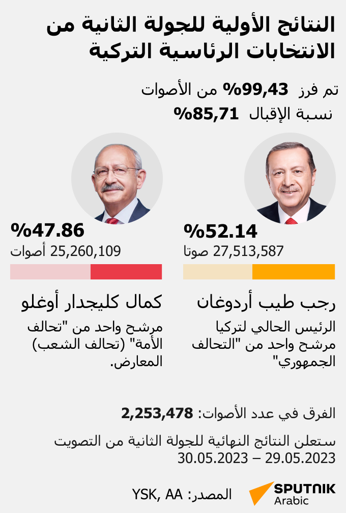 النتائج الأولية للجولة الثانية من الانتخابات الرئاسية التركية - سبوتنيك عربي