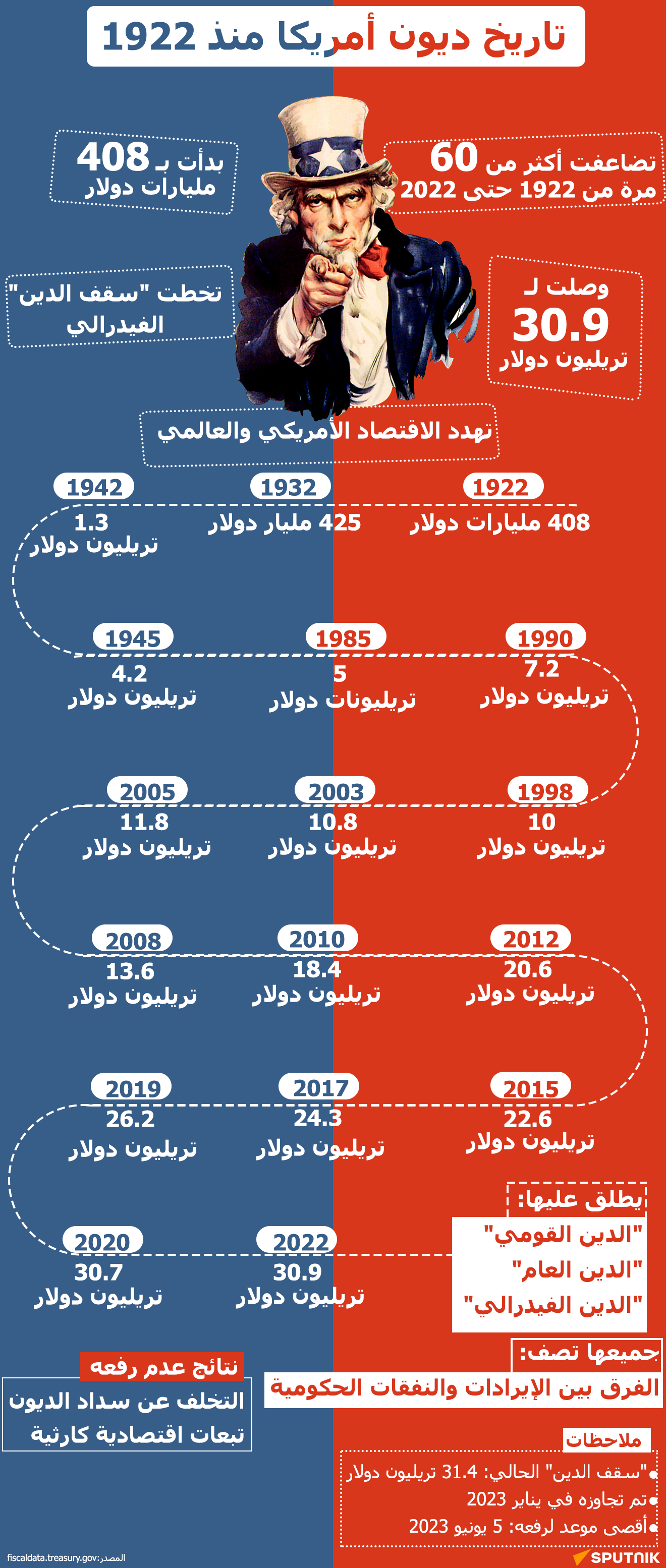 تاريخ ديون أمريكا منذ 1922 - سبوتنيك عربي