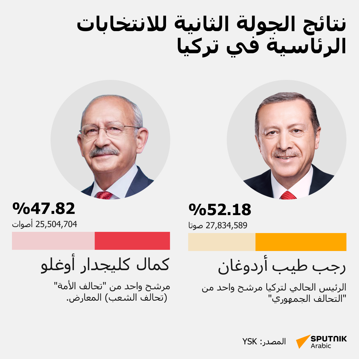 لنتائج الرسمية والنهائية للانتخابات الرئاسية التركية - سبوتنيك عربي