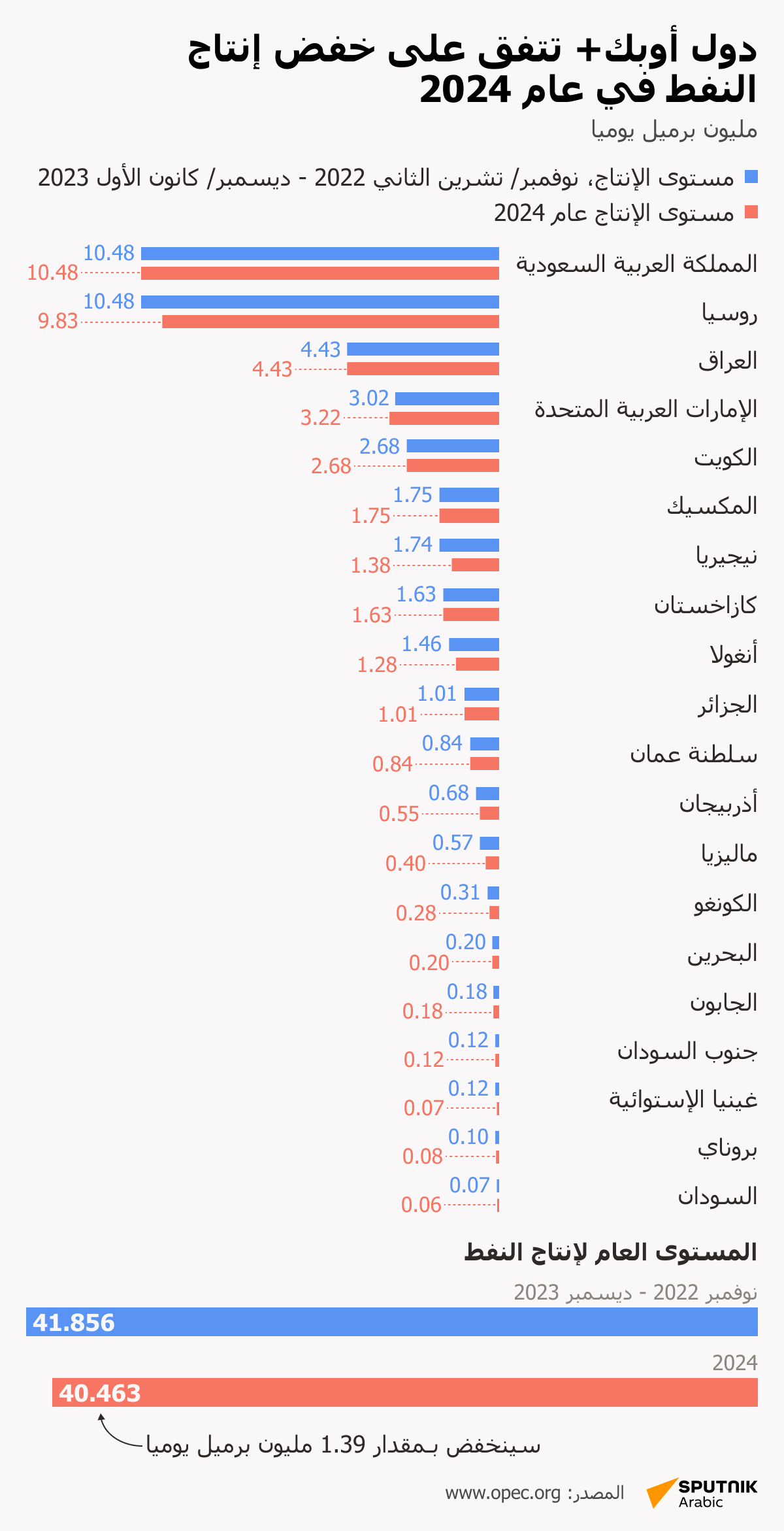 دول أوبك+ تتفق على خفض إنتاج النفط في عام 2024 - سبوتنيك عربي