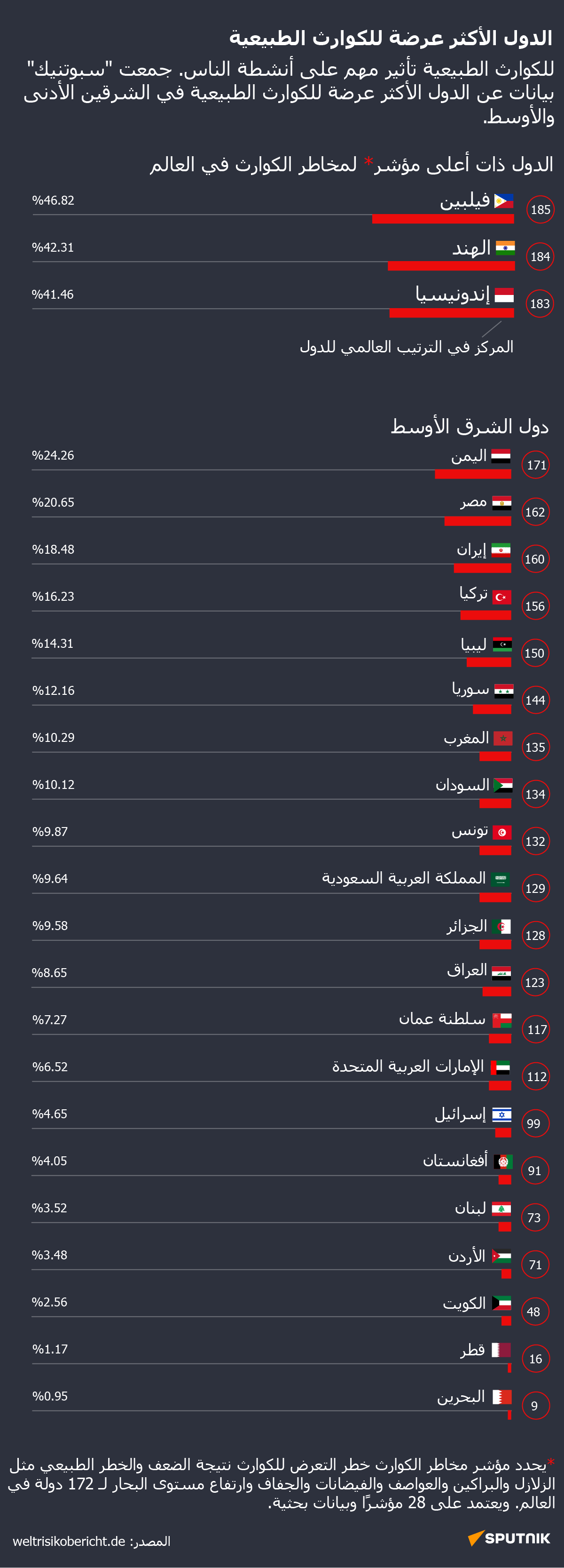 الدول الأكثر عرضة للكوارث الطبيعية - سبوتنيك عربي