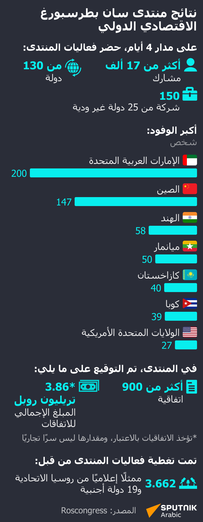 نتائج منتدى سان بطرسبورغ الاقتصادي الدولي - سبوتنيك عربي