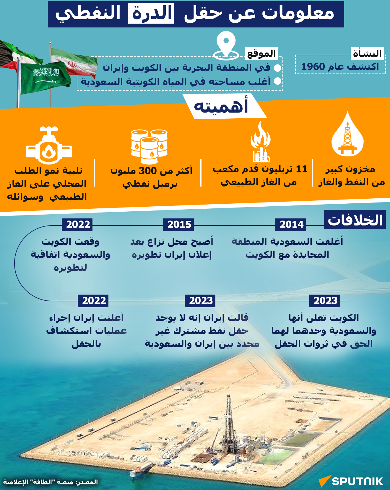 معلومات عن حقل الدرة النفطي - سبوتنيك عربي