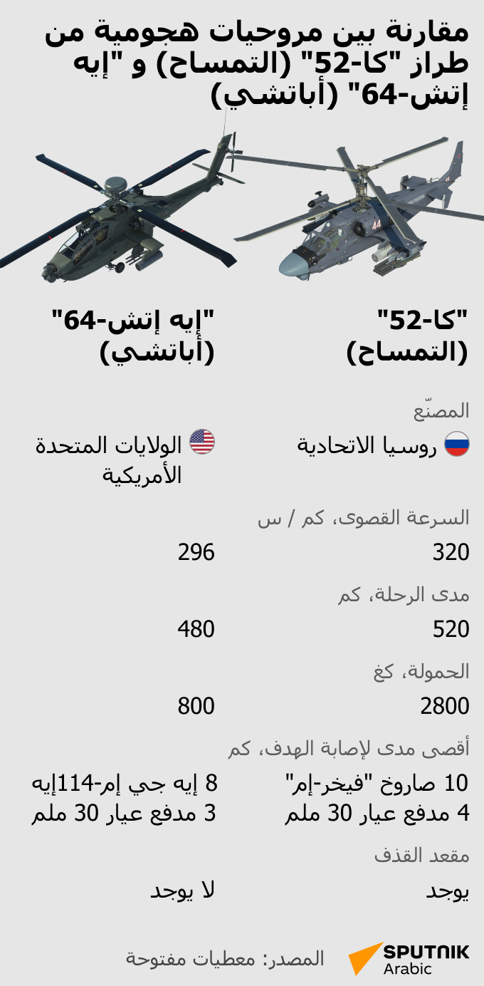 مقارنة بين مروحيات هجومية من طراز كا-52 (التمساح) و إيه إتش-64 (أباتشي) - سبوتنيك عربي