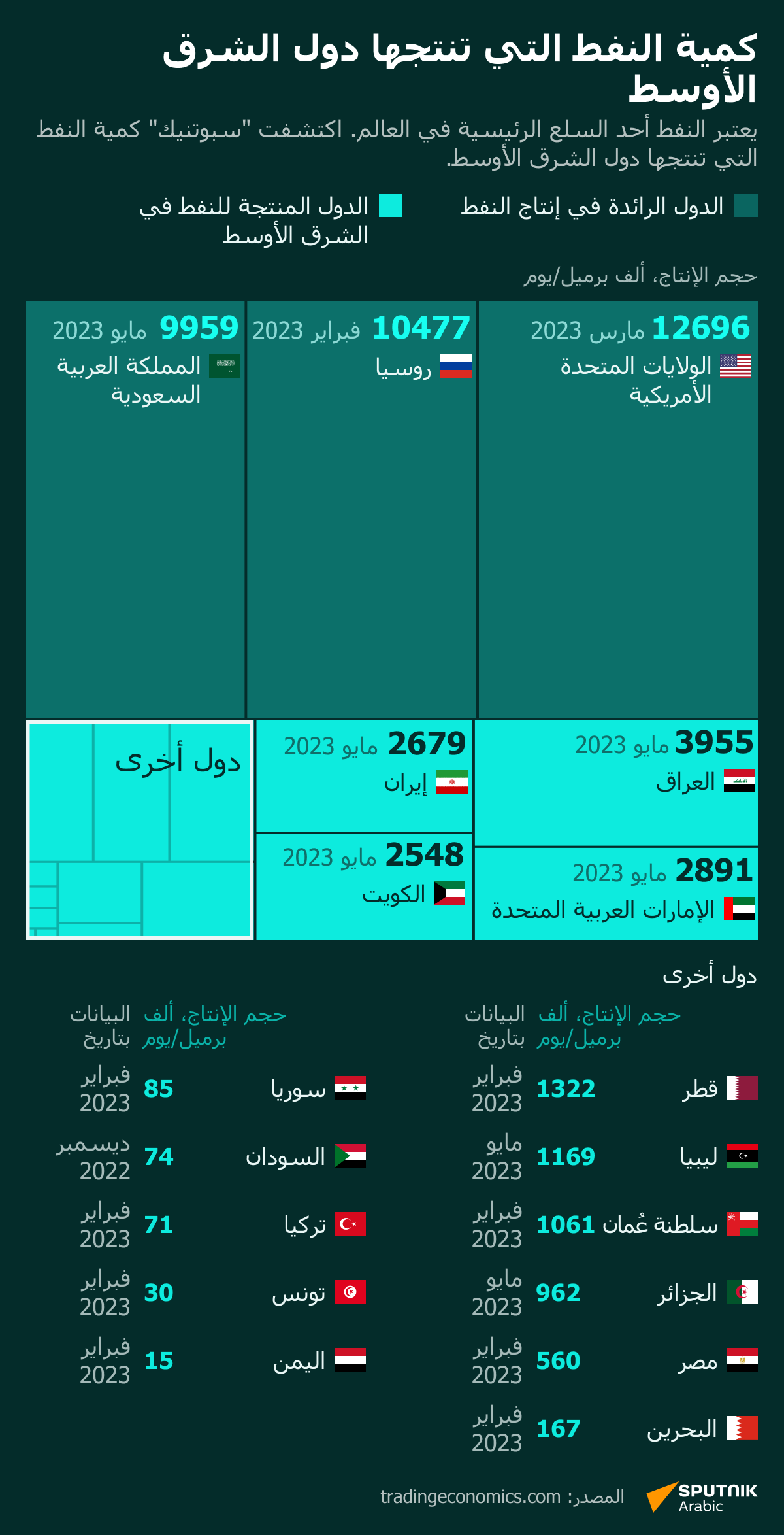 كمية النفط التي تنتجها دول الشرق الأوسط - سبوتنيك عربي