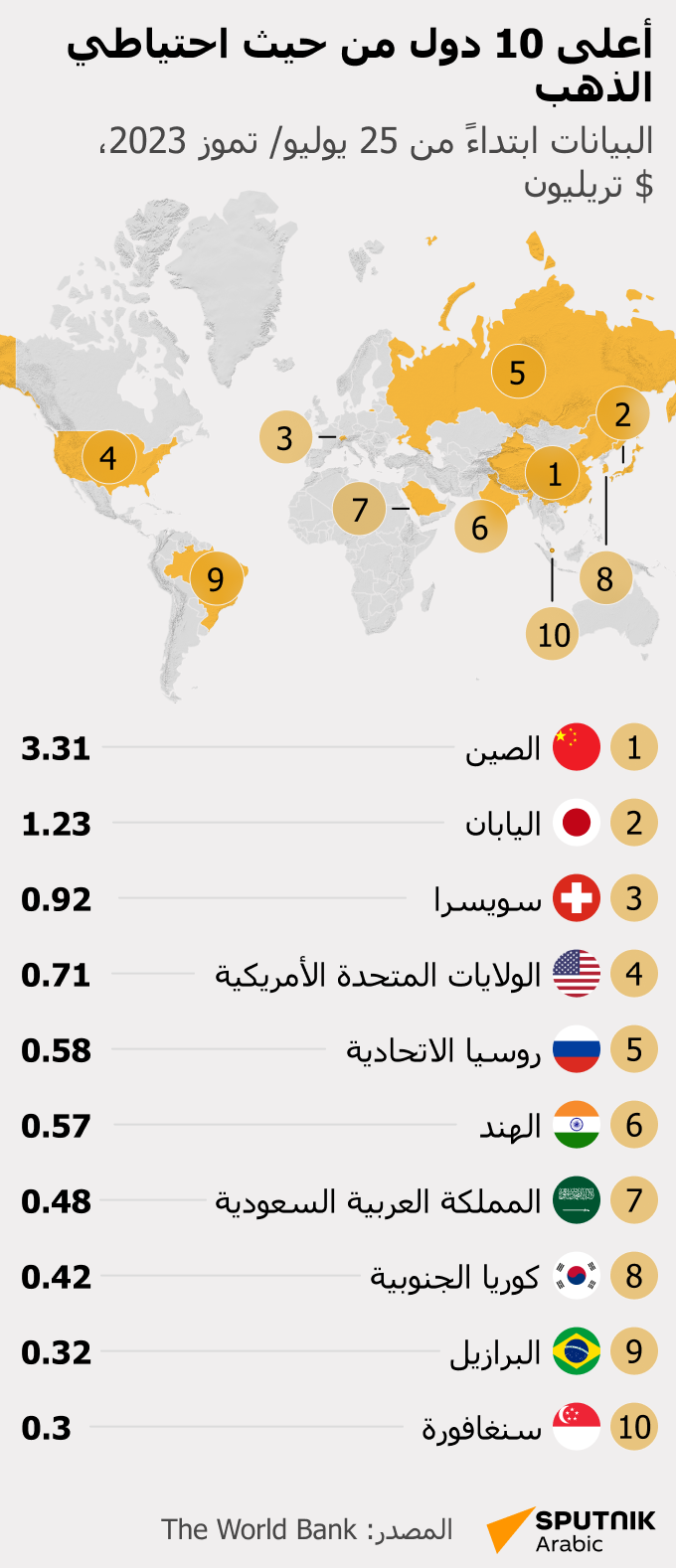 أعلى 10 دول من حيث احتياطي الذهب - سبوتنيك عربي
