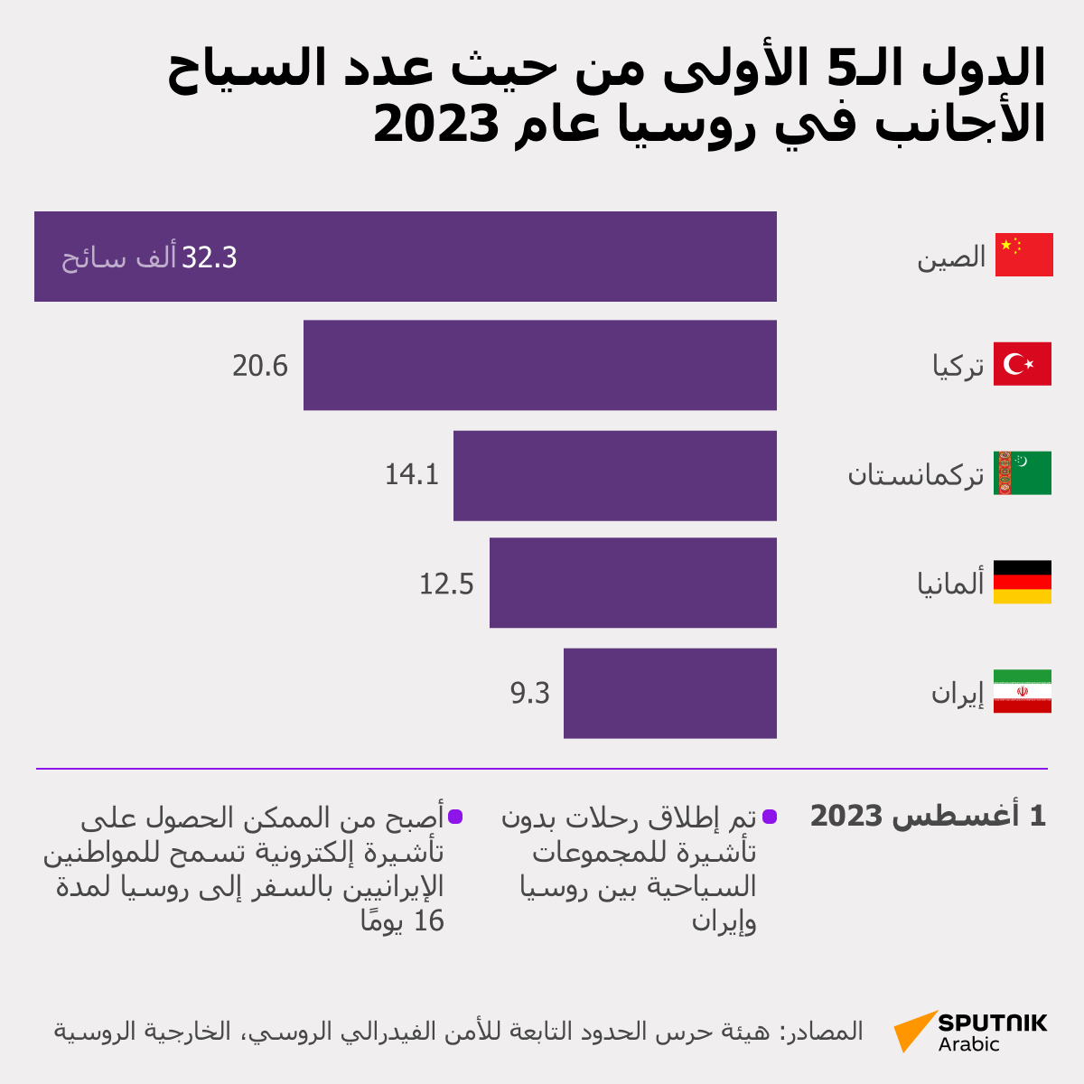 الدول الـ5 الأولى من حيث عدد السياح الأجانب في روسيا عام 2023 - سبوتنيك عربي