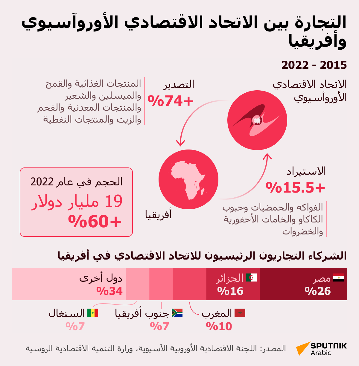 التجارة بين الاتحاد الاقتصادي الأوروآسيوي
وأفريقيا - سبوتنيك عربي
