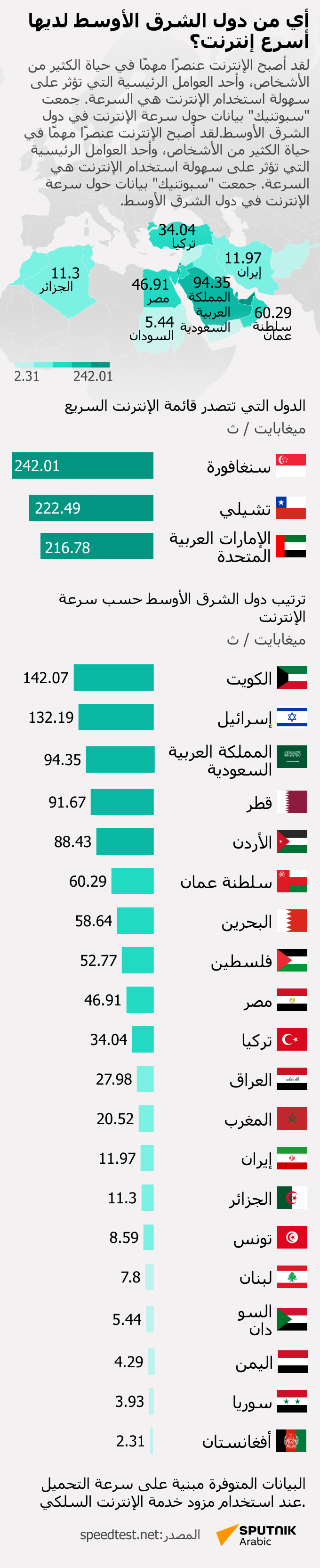 أي من دول الشرق الأوسط لديها أسرع إنترنت؟ - سبوتنيك عربي