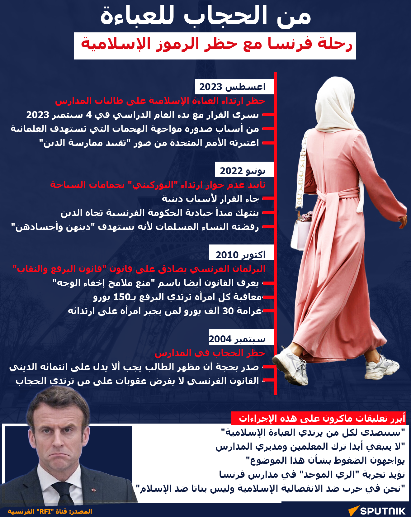 إنفوجراف: من الحجاب للعباءة.. رحلة فرنسا مع حظر الرموز الإسلامية - سبوتنيك عربي