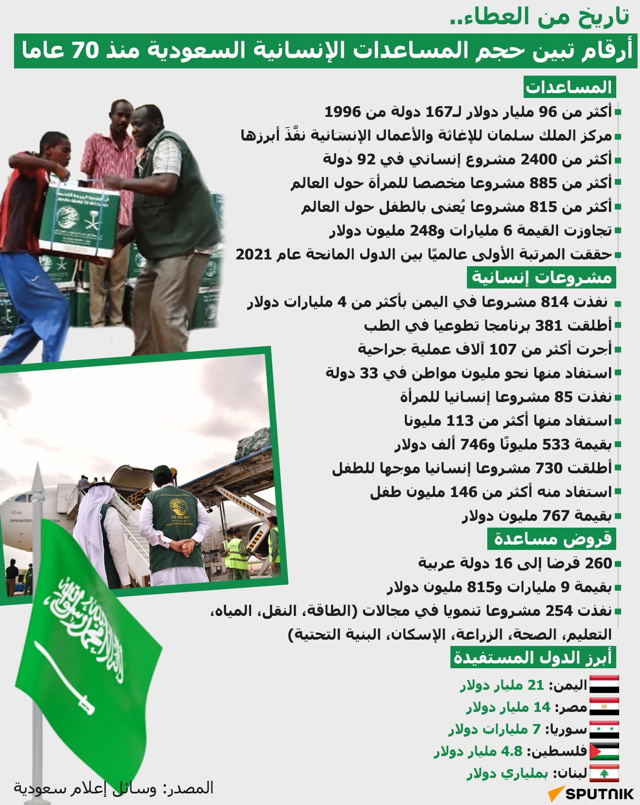 تاريخ من العطاء.. أرقام تبين حجم المساعدات الإنسانية السعودية منذ 70 عاما - سبوتنيك عربي