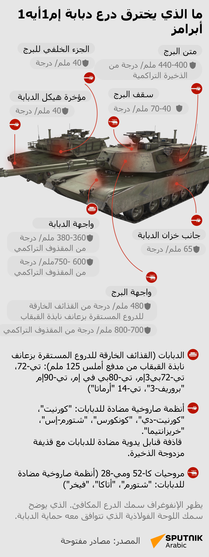 ما الذي يخترق درع دبابة إم1أيه1 أبرامز - سبوتنيك عربي