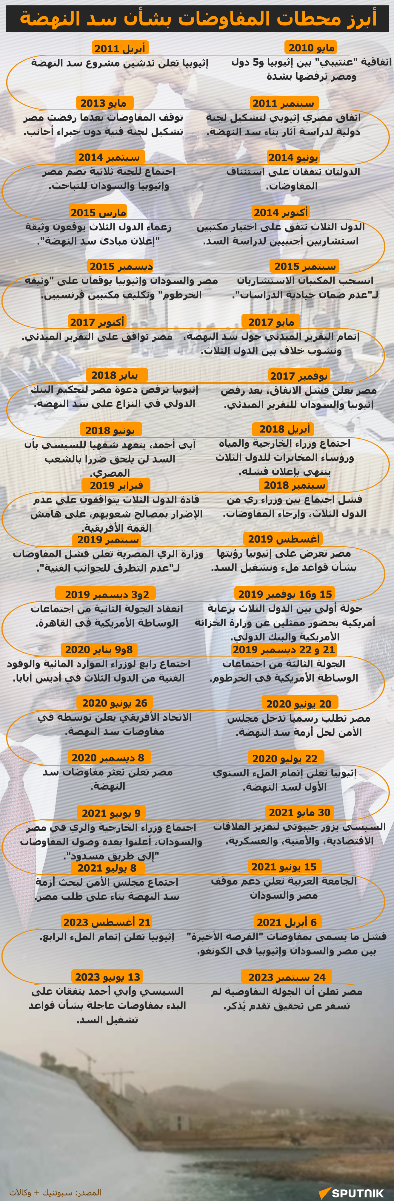 أبرز محطات المفاوضات بشأن سد النهضة - سبوتنيك عربي
