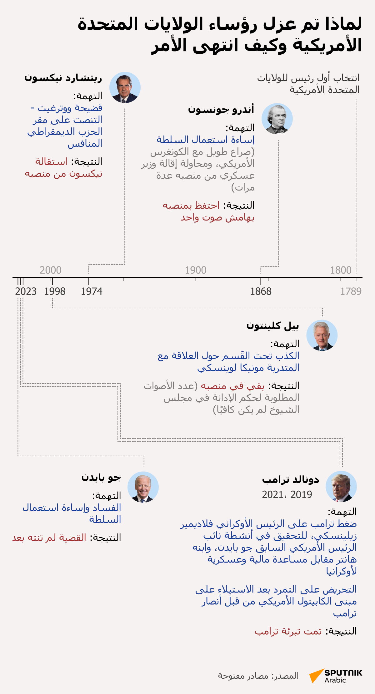تاريخ عزل رؤساء الولايات المتحدة الأمريكية - سبوتنيك عربي