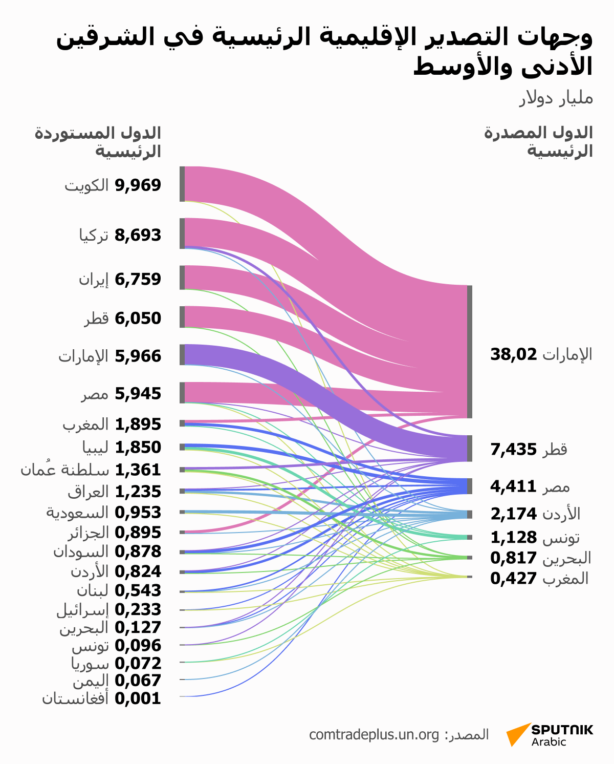 وجهات التصدير الإقليمية الرئيسية في الشرقين الأدنى والأوسط - سبوتنيك عربي