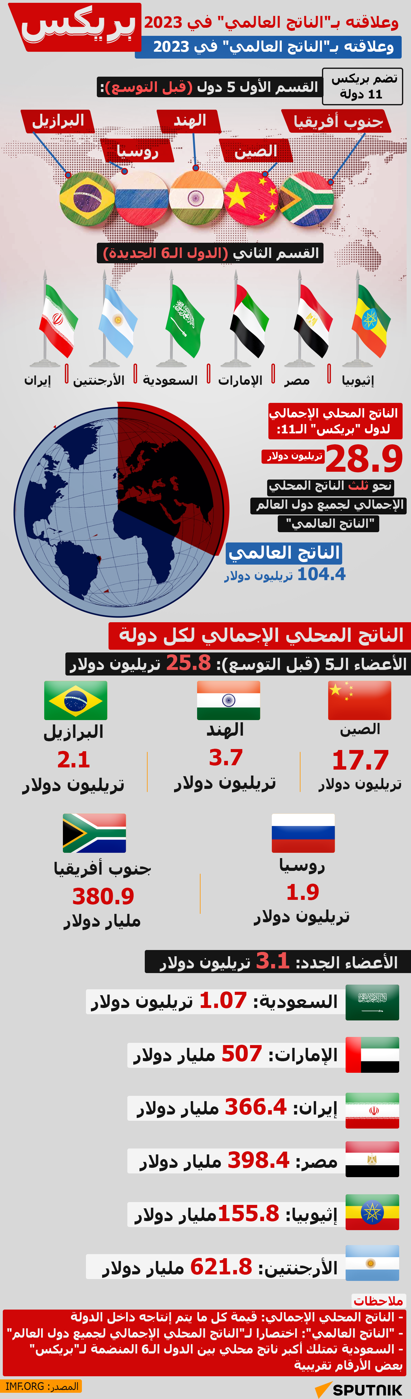 الناتج المحلي الإجمالي لدول بريكس وعلاقته بـالناتج العالمي في 2023
 - سبوتنيك عربي