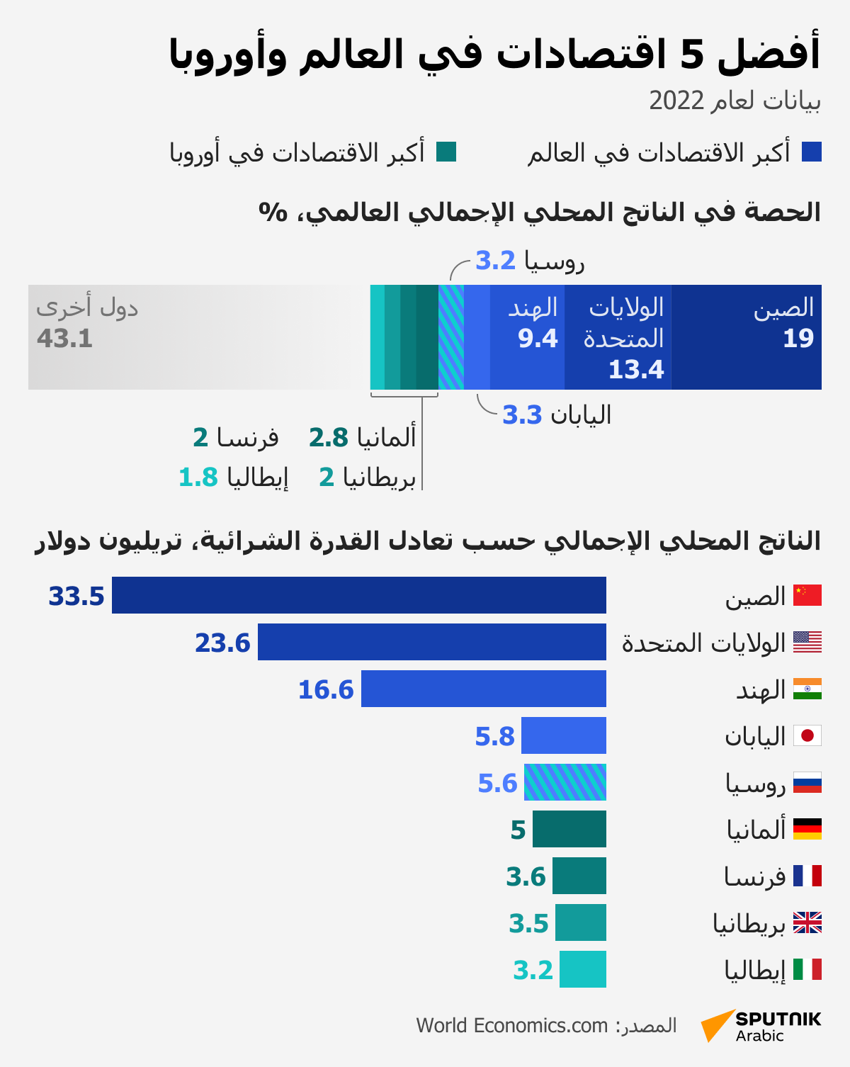 أفضل 5 اقتصادات في العالم وأوروبا - وطن نيوز عربي