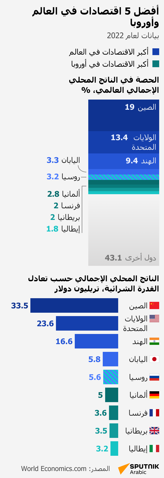 أفضل 5 اقتصادات في العالم وأوروبا - وطن نيوز عربي