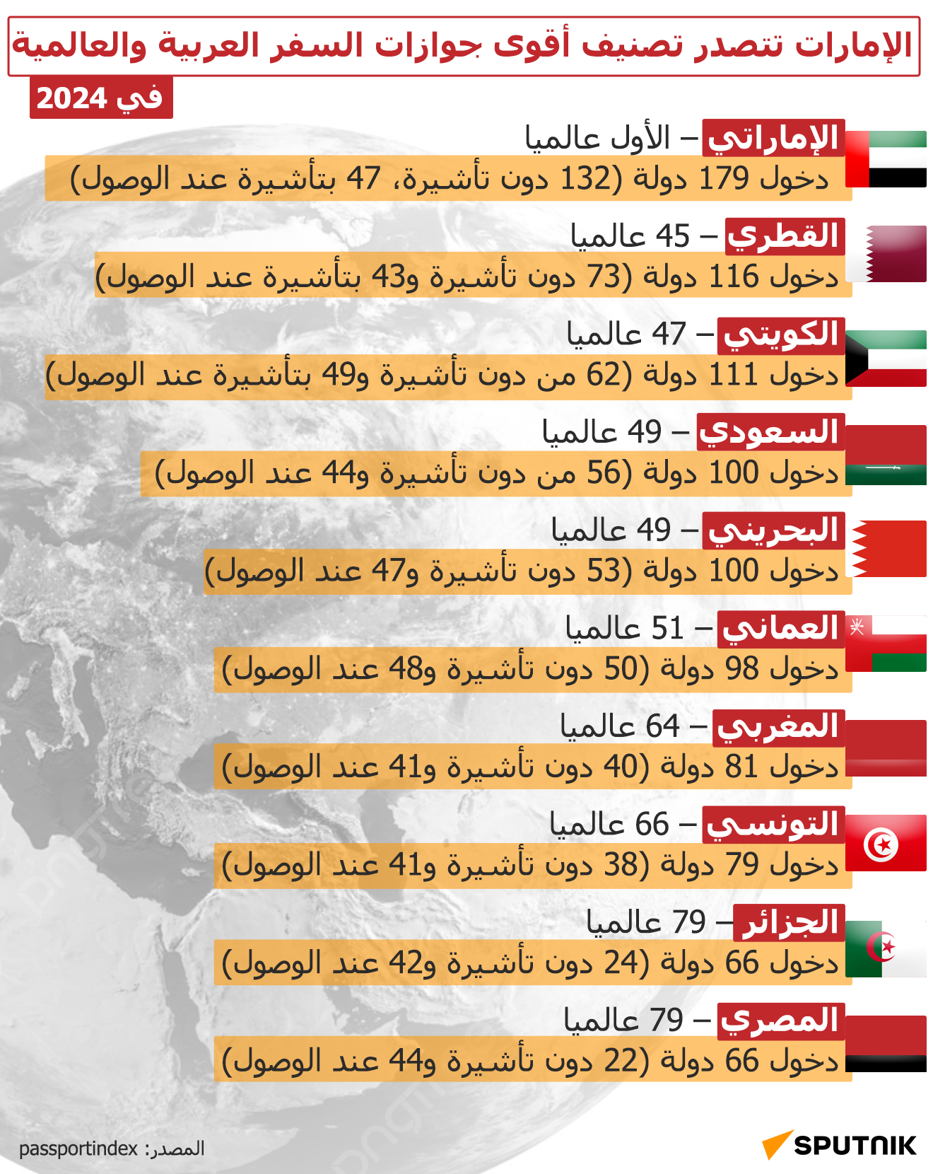 الإمارات تتصدر تصنيف أقوى جوازات السفر العربية والعالمية في 2024 - سبوتنيك عربي