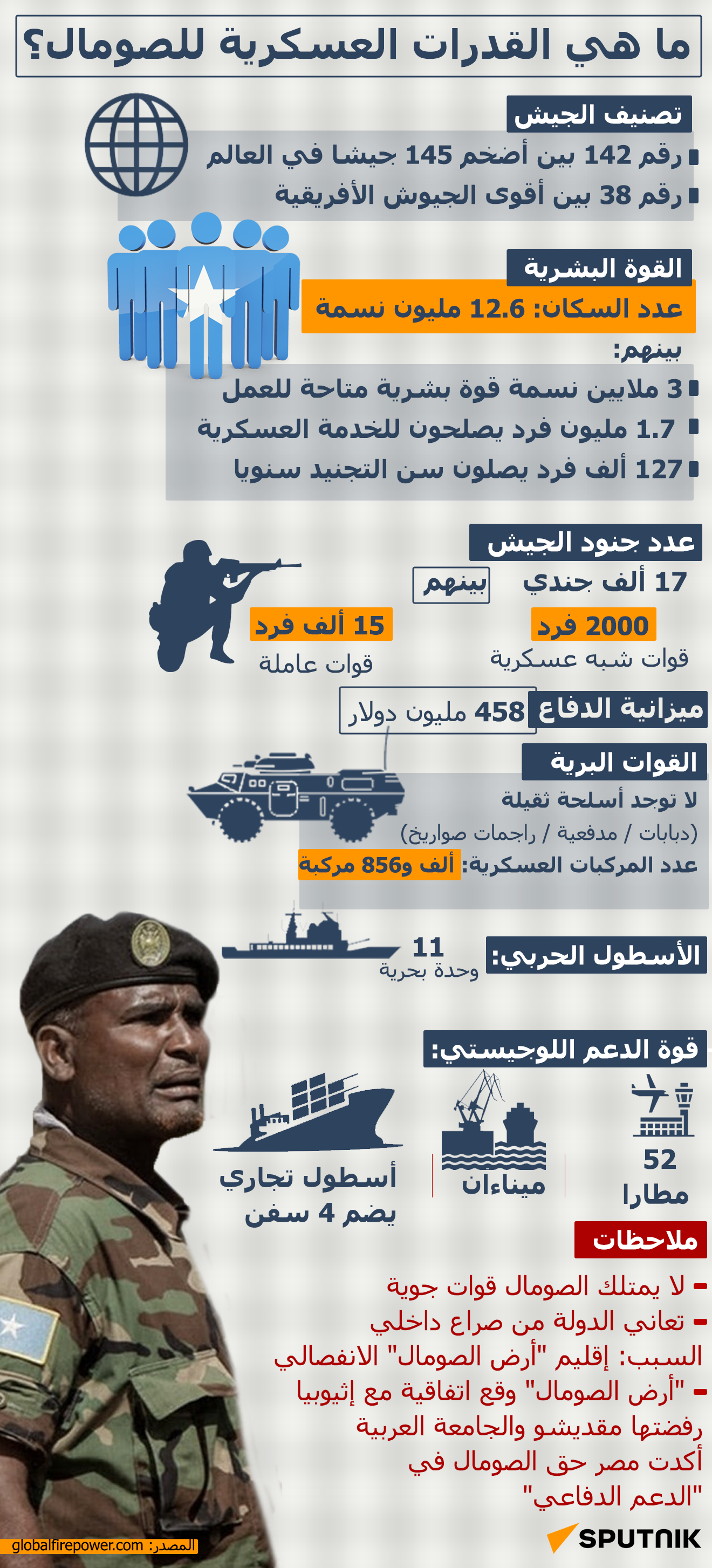 ما هي القدرات العسكرية للصومال؟
 - سبوتنيك عربي
