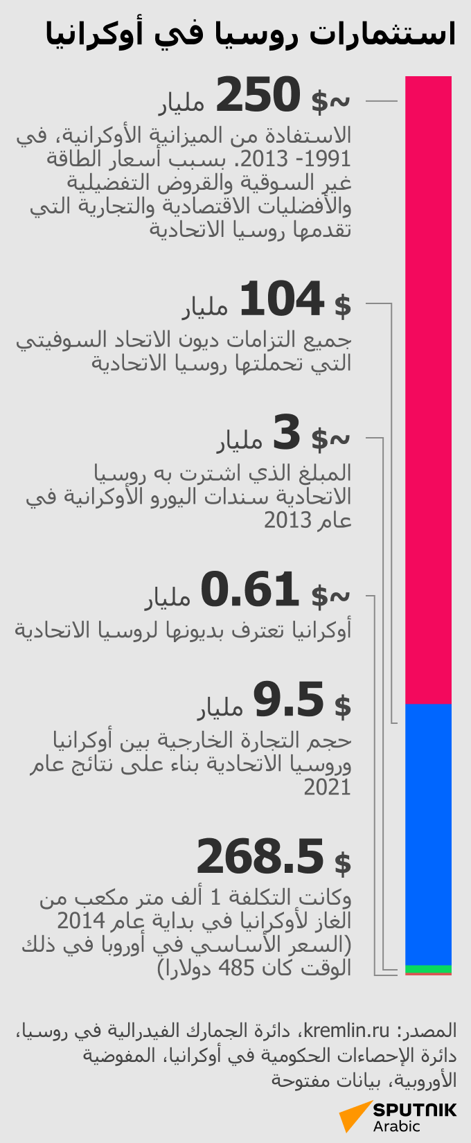 استثمارات روسيا في أوكرانيا - وطن نيوز عربي