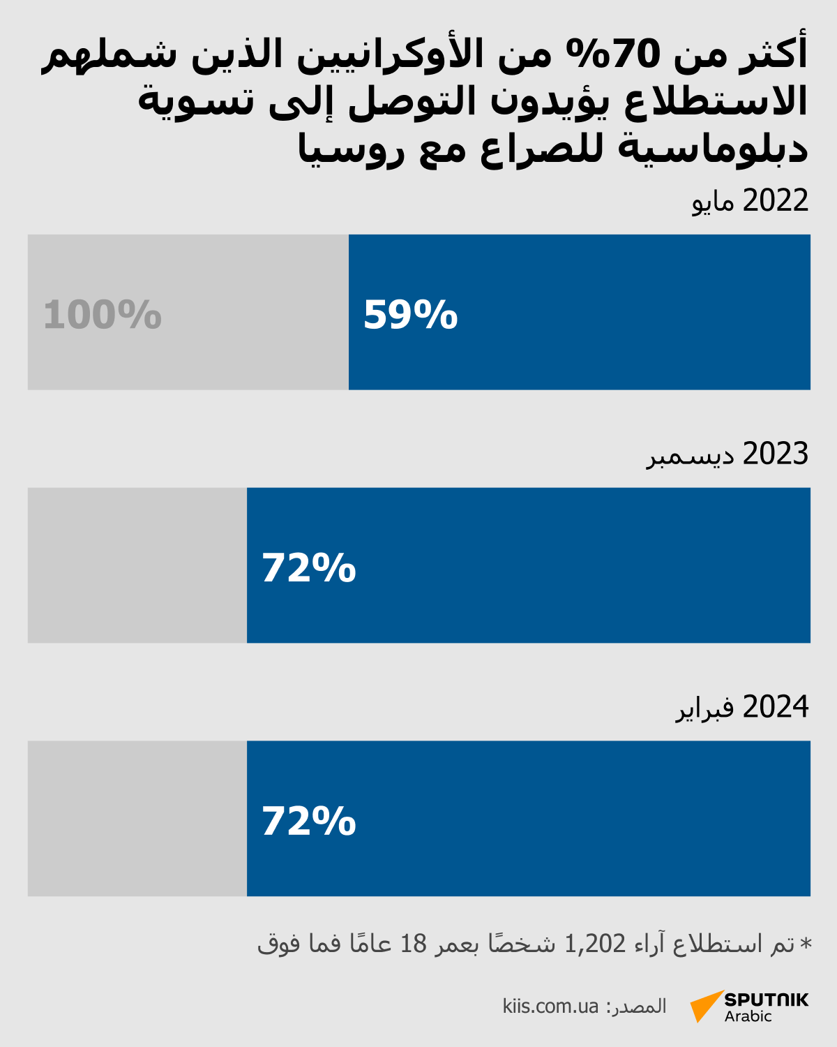 أكثر من 70% من الأوكرانيين الذين شملهم الاستطلاع يؤيدون التوصل إلى تسوية دبلوماسية للصراع مع روسيا - سبوتنيك عربي