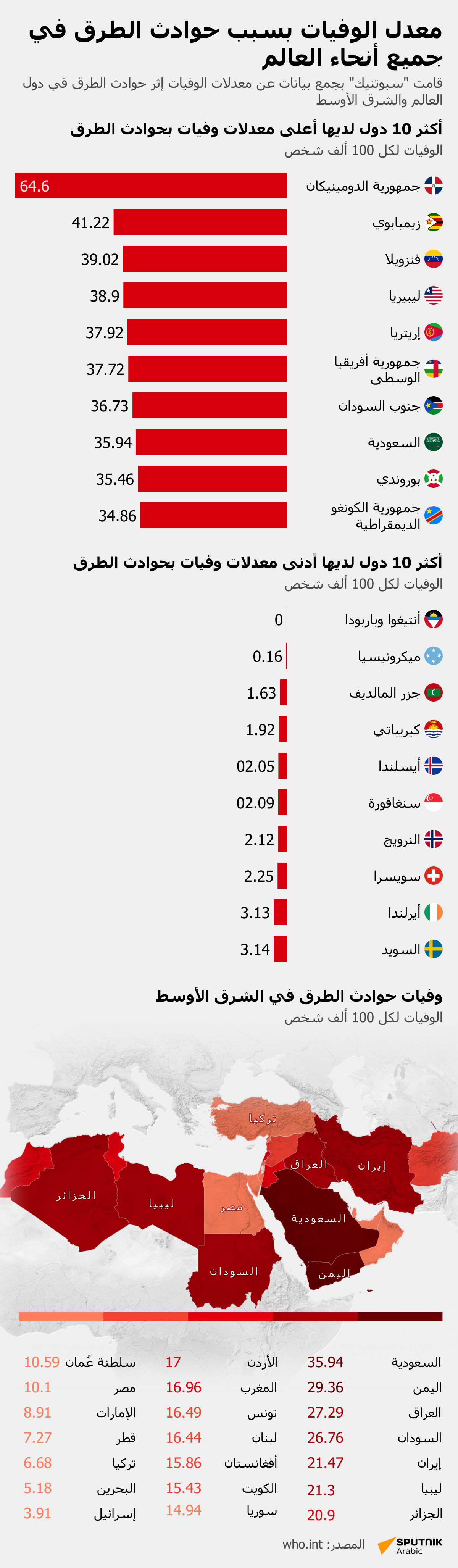 معدل الوفيات بسبب حوادث الطرق في جميع أنحاء العالم - سبوتنيك عربي