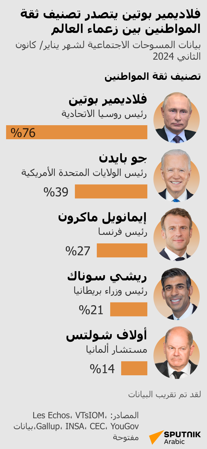 فلاديمير بوتين يتصدر تصنيف ثقة المواطنين بين زعماء العالم - سبوتنيك عربي