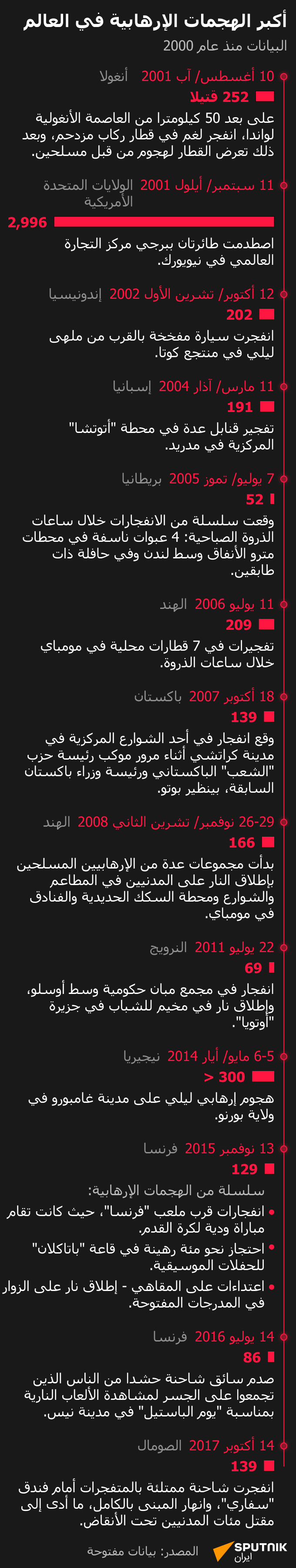 أكبر الهجمات الإرهابية في العالم - سبوتنيك عربي