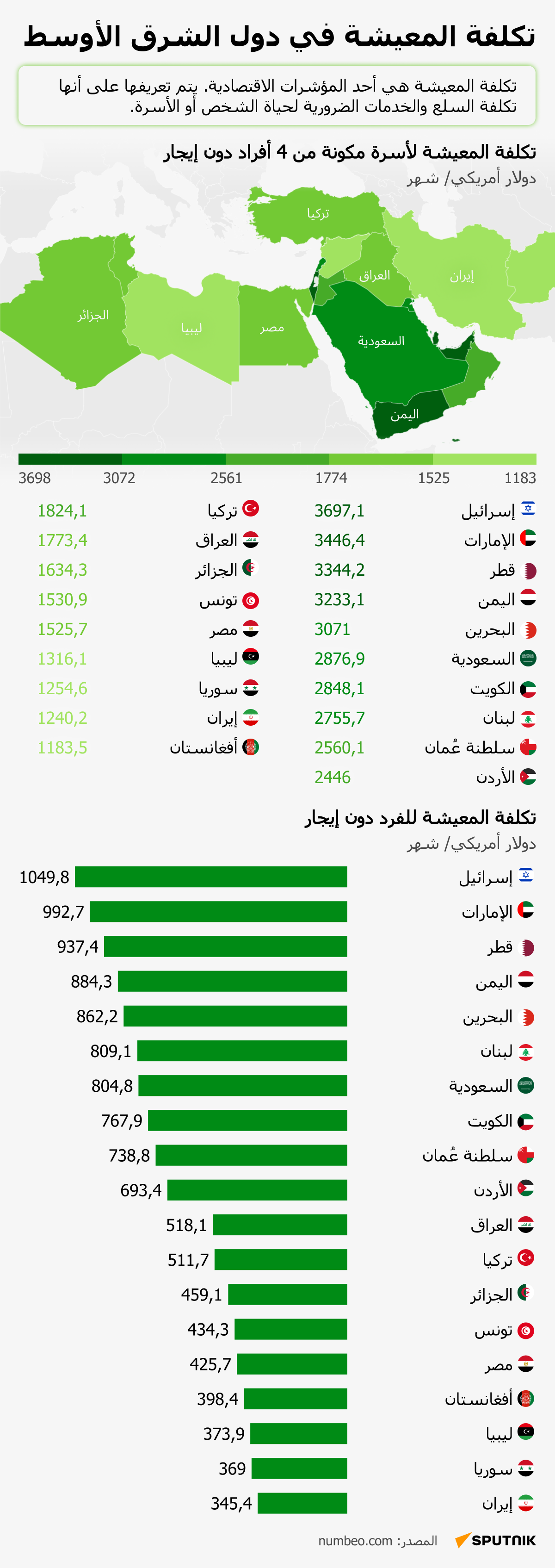 تكلفة المعيشة في دول الشرق الأوسط - سبوتنيك عربي