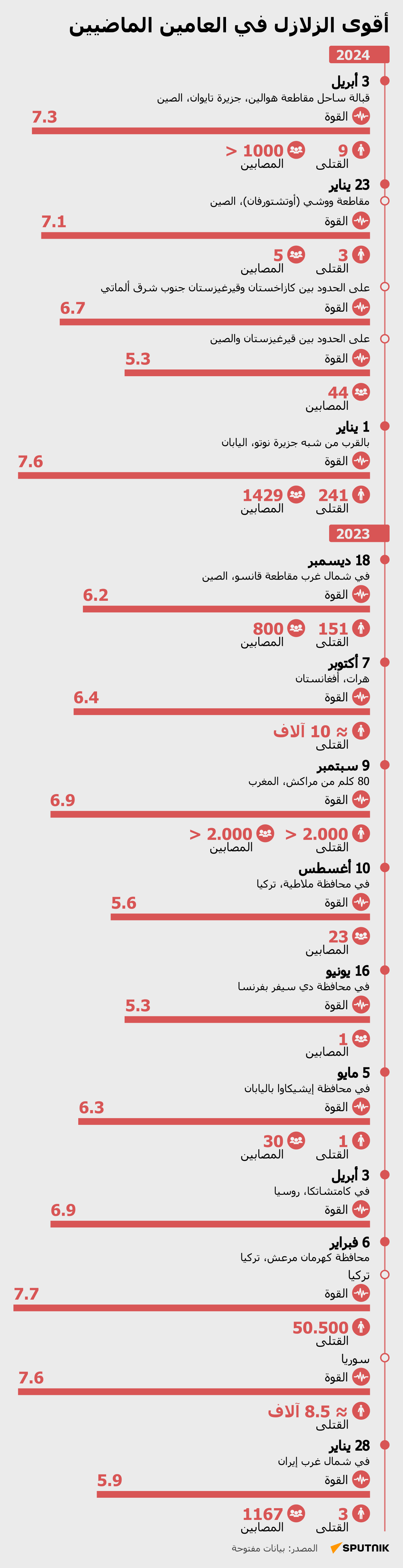 أقوى الزلازل في العامين الماضيين - سبوتنيك عربي