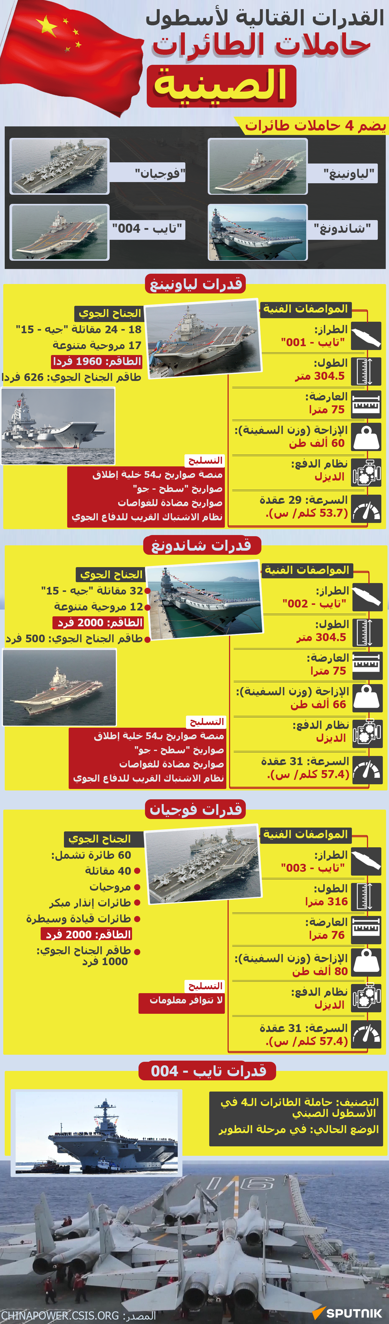 القدرات القتالية لأسطول حاملات الطائرات الصينية - سبوتنيك عربي