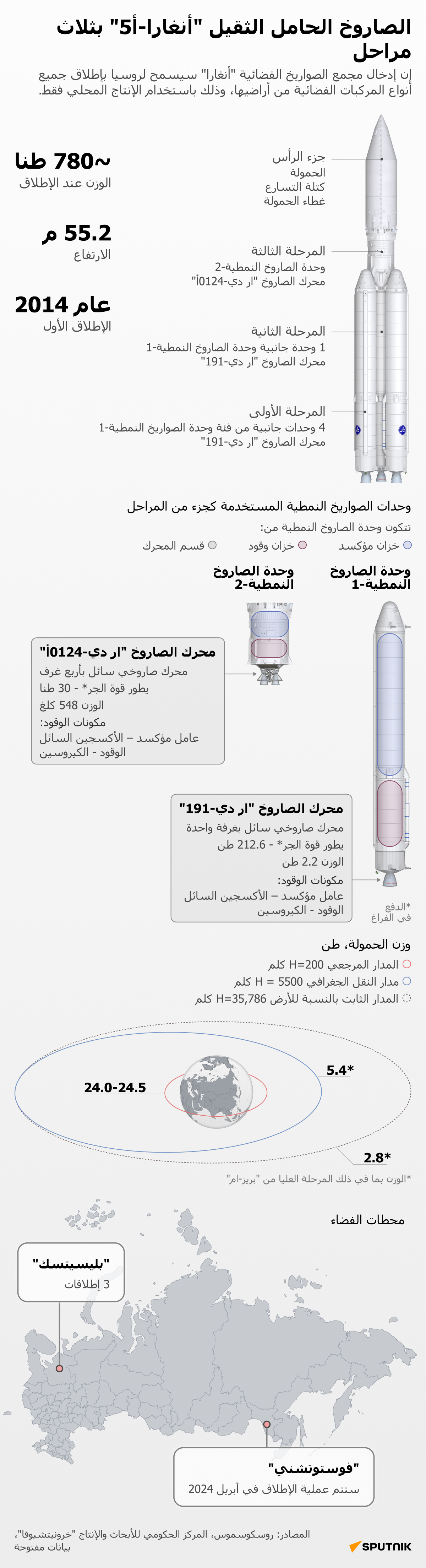 الصاروخ الحامل الثقيل أنغارا-أ5 بثلاث مراحل  - سبوتنيك عربي