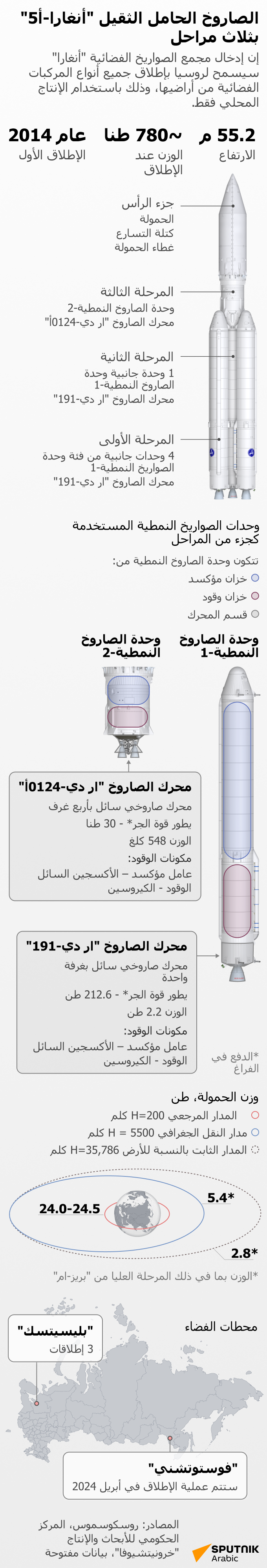 الصاروخ الحامل الثقيل أنغارا-أ5 بثلاث مراحل  - سبوتنيك عربي