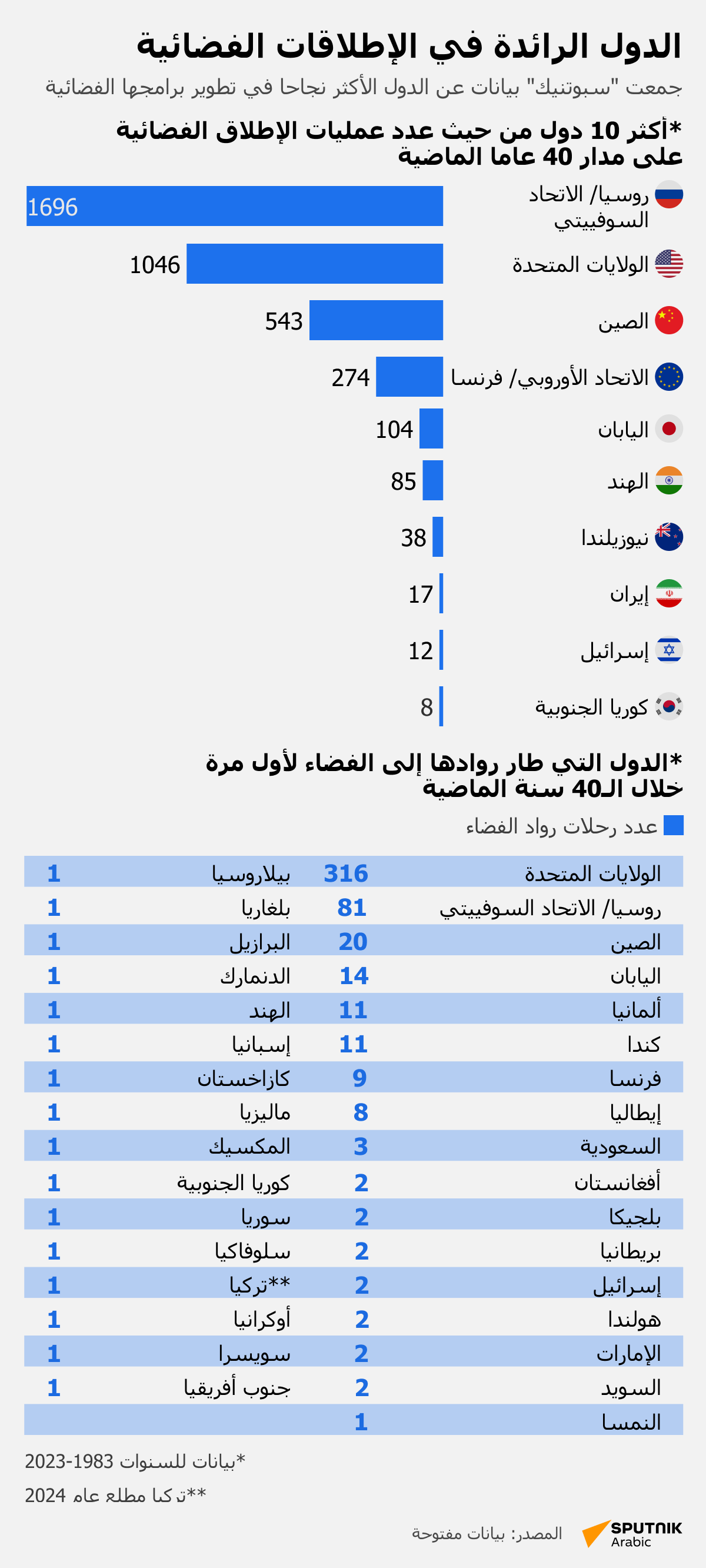 الدول الرائدة في الإطلاقات الفضائية - سبوتنيك عربي