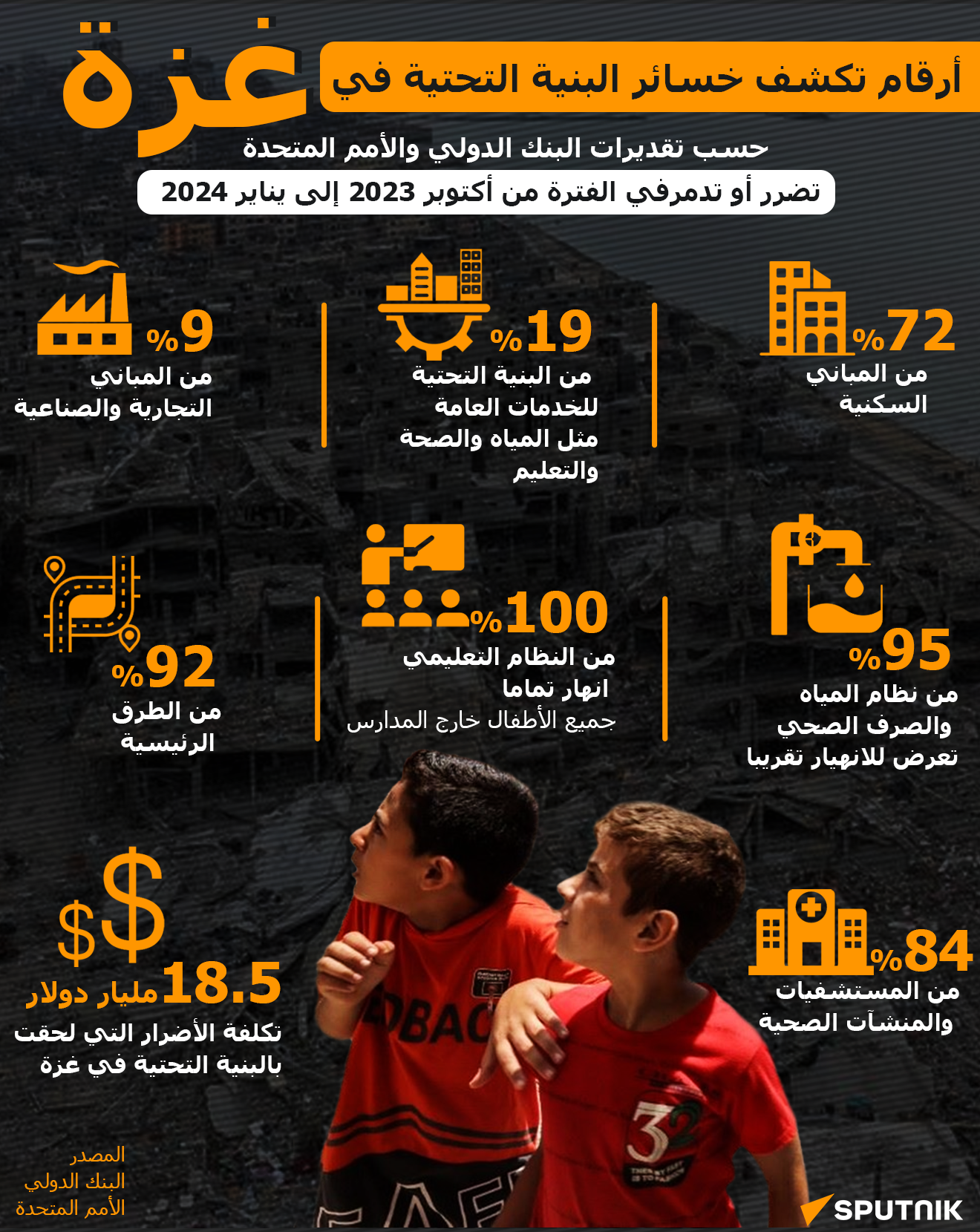 البنك الدولي والأمم المتحدة يقدران حجم الأضرار التي لحقت بالبنية التحتية في غزة بنحو 18.5 مليار دولار
 - سبوتنيك عربي