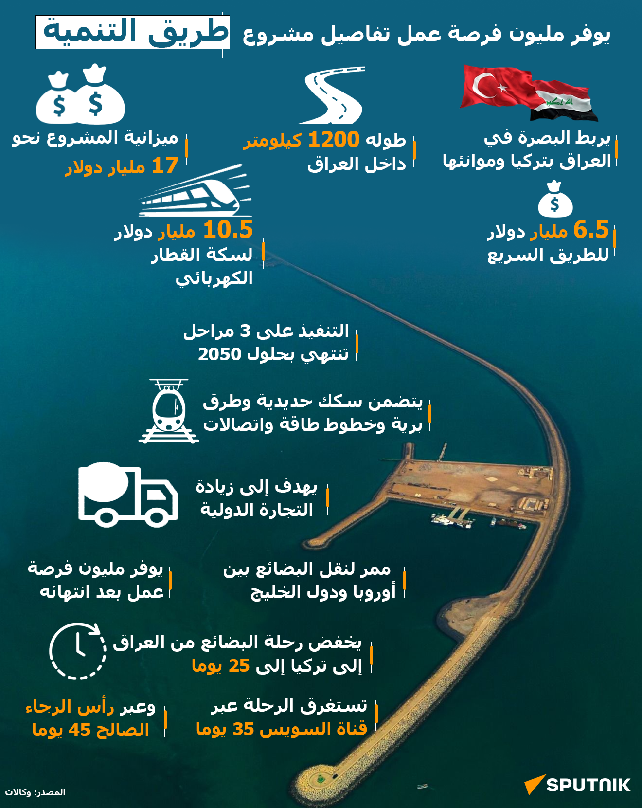 حلقة الوصل بين الخليج وأوروبا... معلومات عن طريق التنمية الجديد المار عبر العراق
 - سبوتنيك عربي