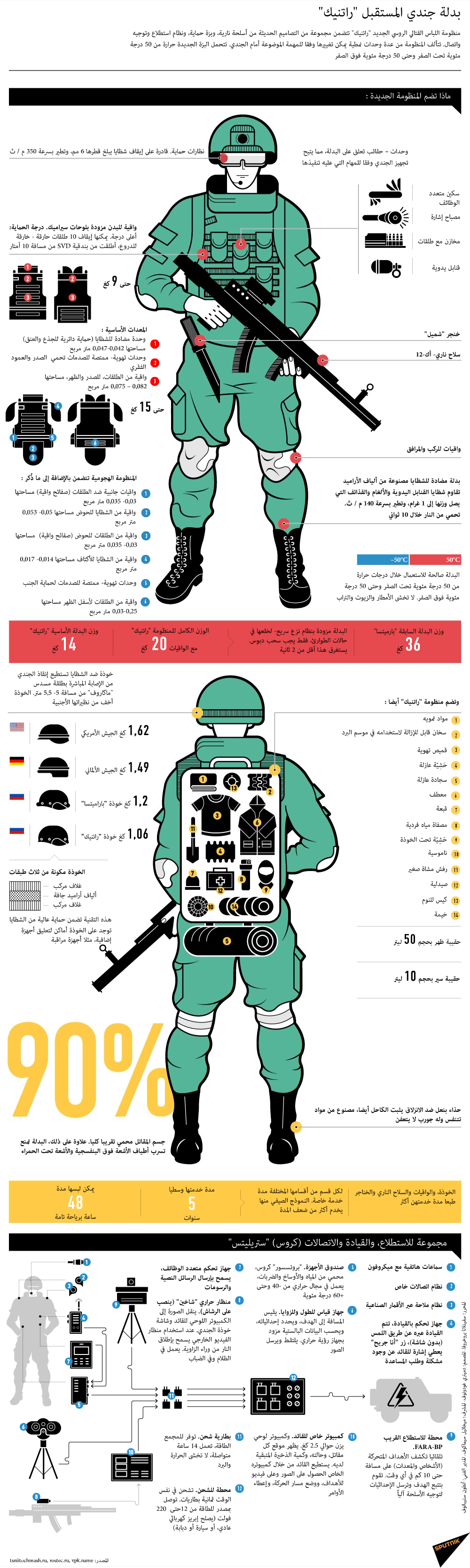 بدلة جندي المستقبل راتنيك - سبوتنيك عربي