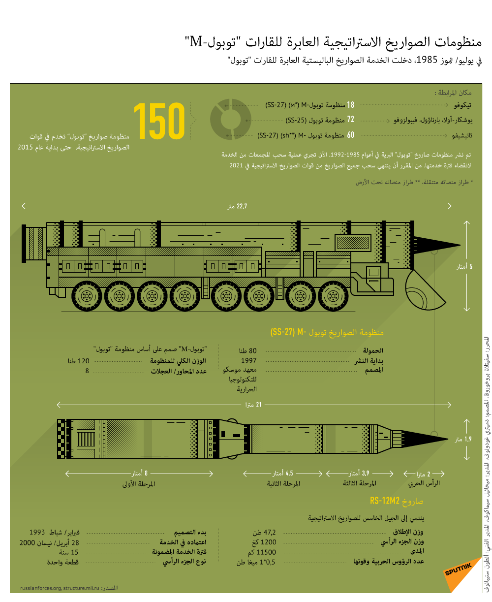 منظومات الصواريخ الاستراتيجية العابرة للقارات توبول-M - سبوتنيك عربي