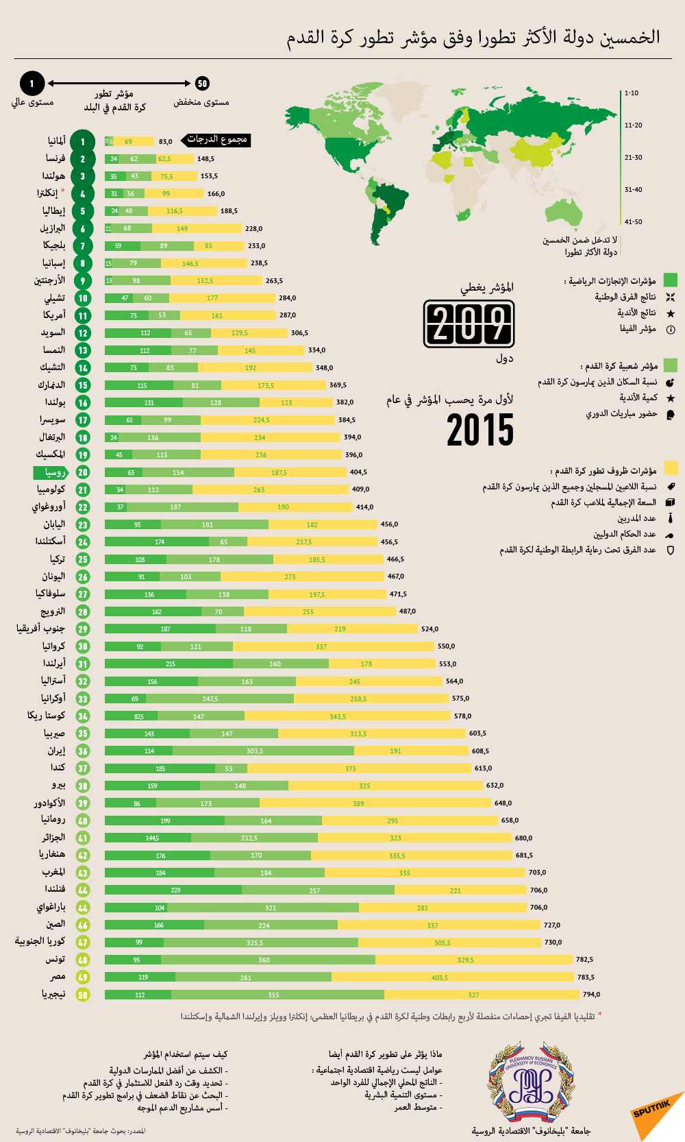 الخمسين الدولة الأكثر تطورا وفق مؤشر تطور كرة القدم - سبوتنيك عربي